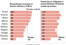 Les chrétiens orthodoxes en Europe centrale et orientale sont en faveur d’un rôle fort de la Russie dans la géopolitique et la religion