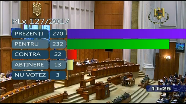 La Chambre des députés de Roumanie vote à une majorité écrasante la définition constitutionnelle du mariage comme étant celui d’un homme et d’une femme