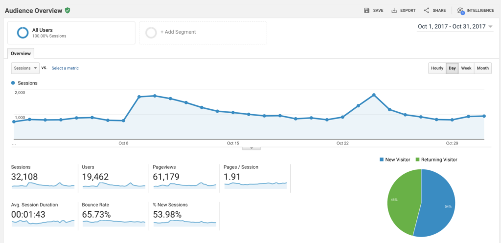 Google Analytics Octobre - Orthodoxie com