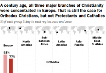 « Démographie et croyances : un rapport sur la situation des Églises orthodoxes »