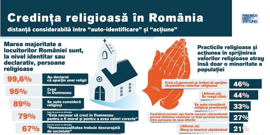 95% des Roumains croient en Dieu, selon la fondation Friedrich Ebert (Roumanie)