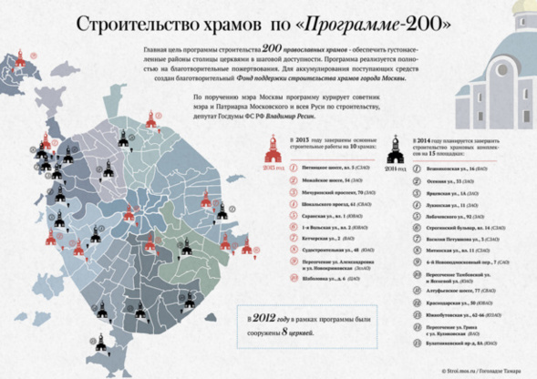 En huit ans, dans le cadre du « Programme 200 », on a construit 75 églises à Moscou