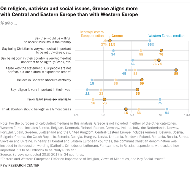 Selon une étude du « pew research center », l’attitude des grecs envers la religion et les minorités s’aligne plus sur l’europe centrale et orientale que sur l’occident