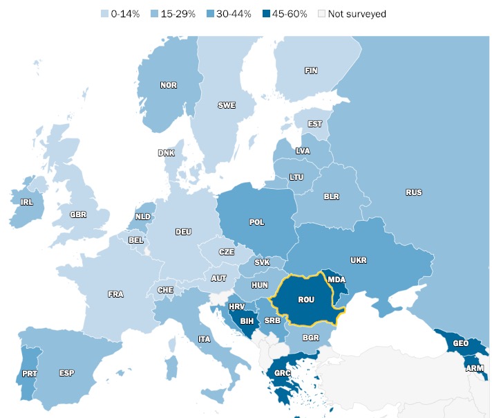 D’après le « pew research center », la roumanie est le pays « le plus religieux » parmi 34 pays d’europe occidentale et orientale