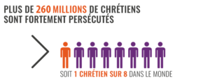En 2019 dans le monde, 260 millions de chrétiens ont été persécutés en raison de leur foi