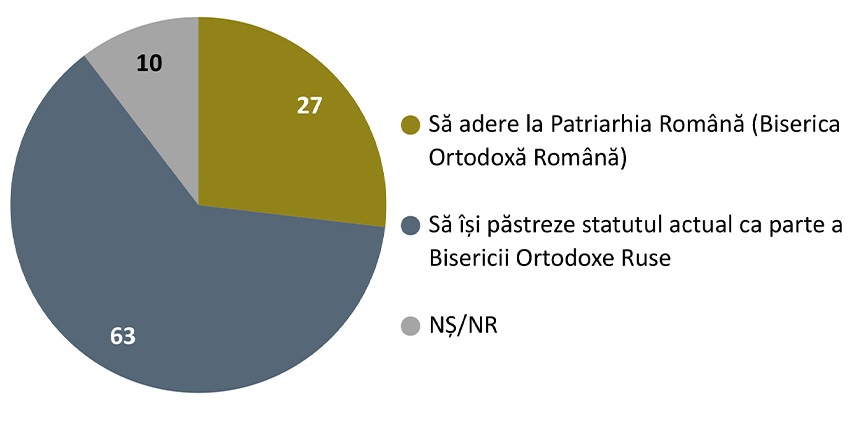 Selon un sondage, 63% des Moldaves souhaitent que leur Église maintienne son statut au sein  de l’Église orthodoxe russe