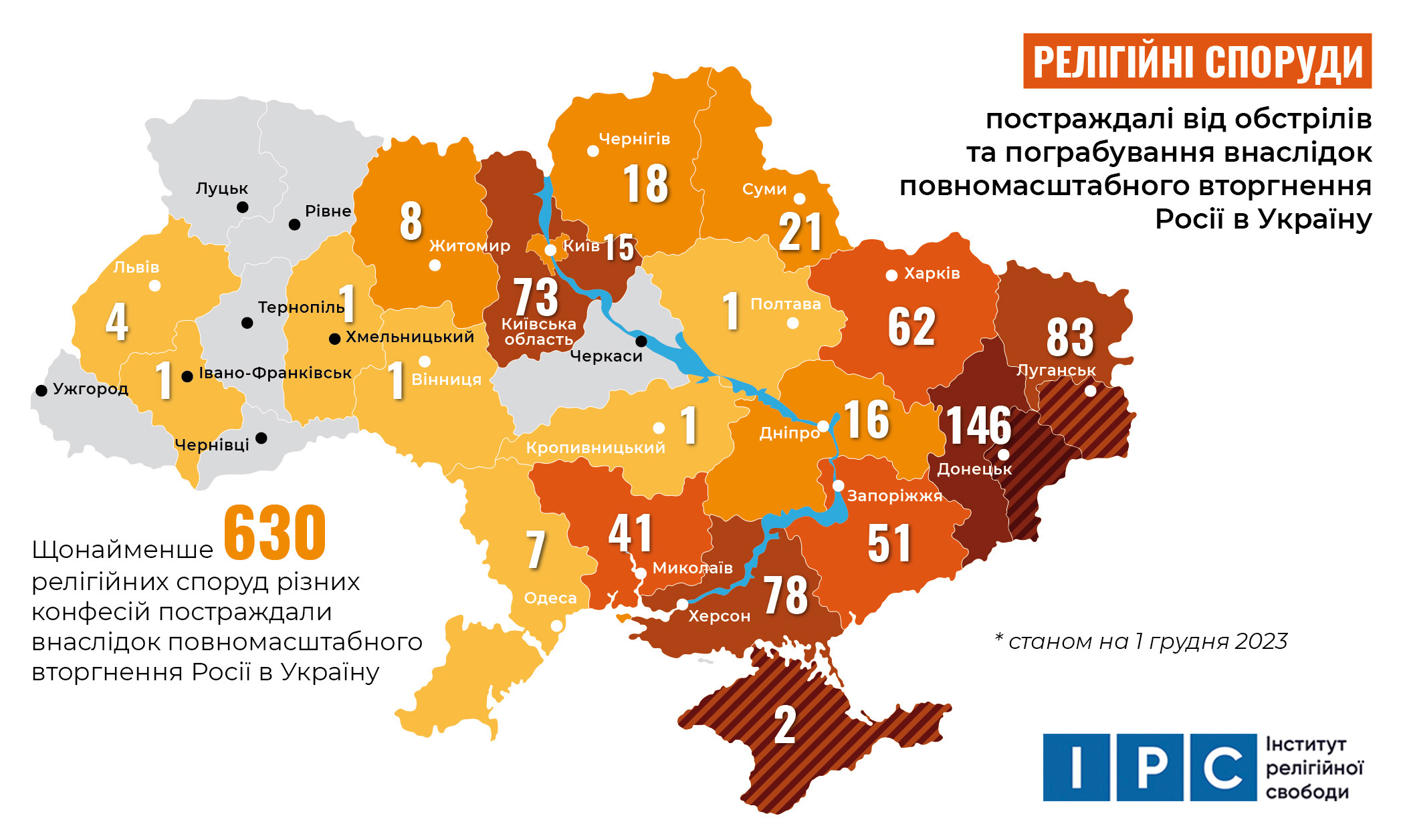 Ukraine : Suite à la guerre, 630 édifices religieux ont été endommagés