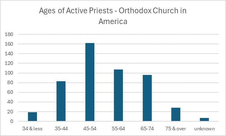 Statistiques du clergé de l’Église orthodoxe en Amérique (OCA)