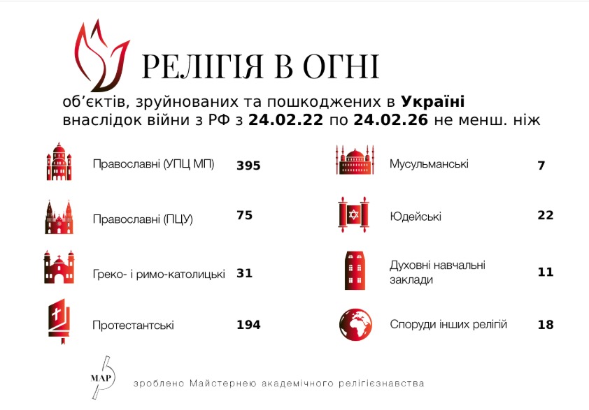 Quatre ans de guerre en Ukraine : au moins 742 édifices religieux détruits ou endommagés